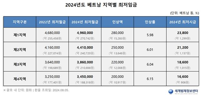 베트남, 2024년 지역별 최저임금 공포 이미지