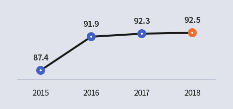 ability improvement : 2015 - 87.4, 2016 - 91.9, 2017 - 92.3, 2018 - 92.5
