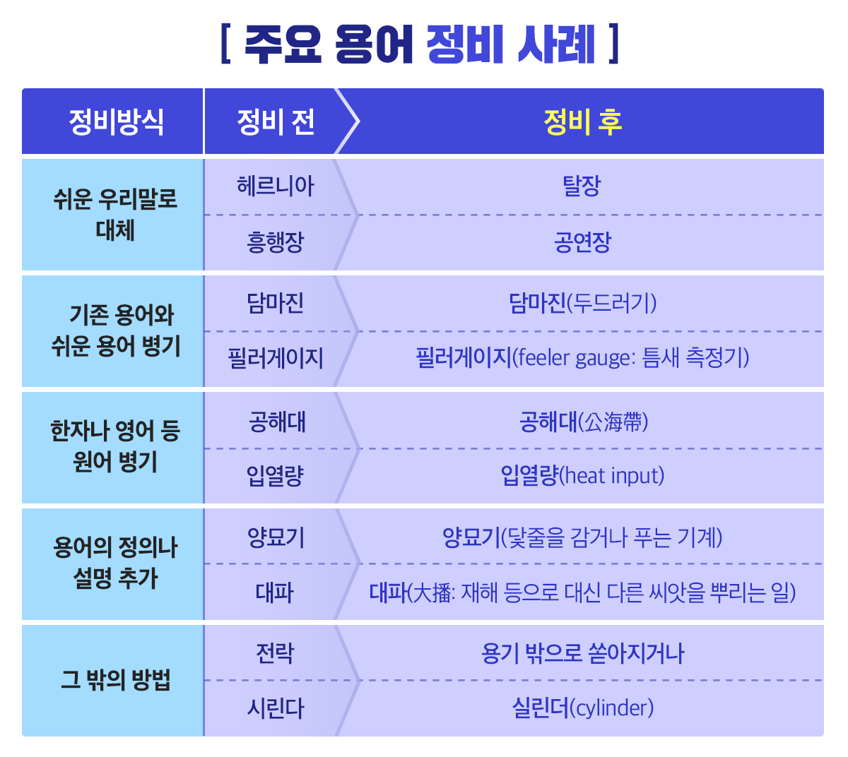 주요 용어 정비 사례