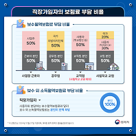 (1위) 국민건강보험법 제76조 '직장가입자의 보험료 부담 비율'